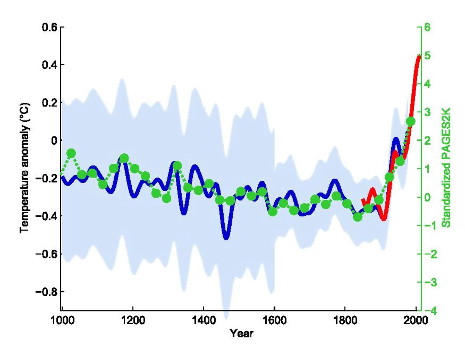 chap_3_4_The Hockey Stick Graph_Wikipedia